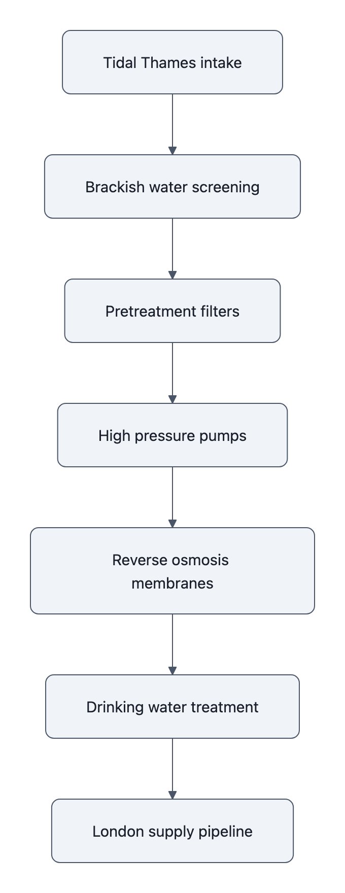 Diagram showing brackish water from the tidal Thames moving through treatment and reverse osmosis before entering London&rsquo;s water supply pipeline