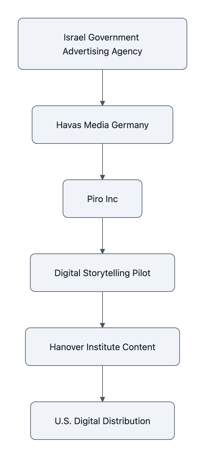 Diagram showing Israel's Government Advertising Agency working through Havas Media Germany and Piro to distribute Hanover Institute content