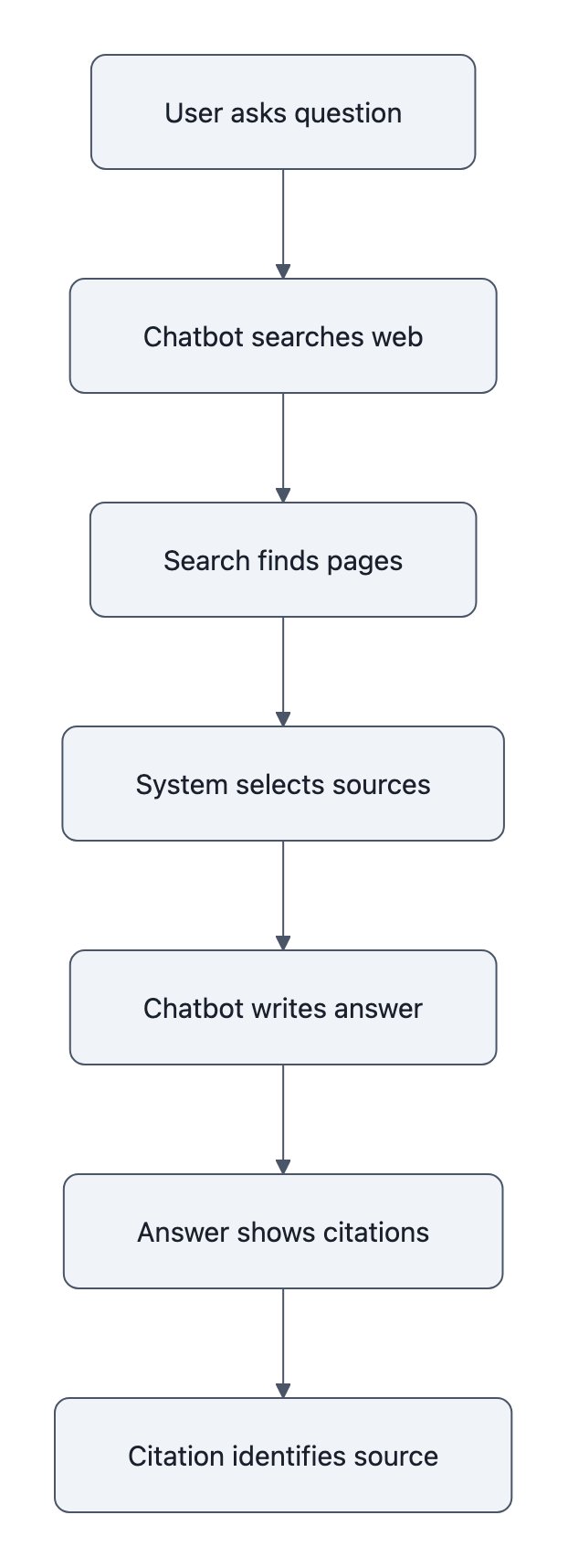 Flowchart showing how a search enabled chatbot retrieves web pages and attaches citations to an answer