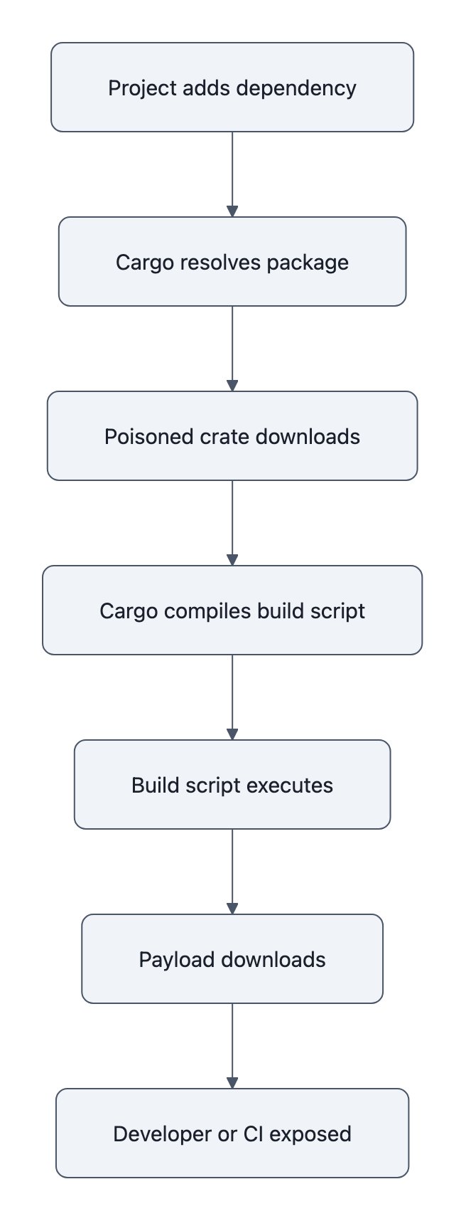 Flow diagram showing how a poisoned Cargo dependency can execute a build script and download a payload on a developer or CI machine.