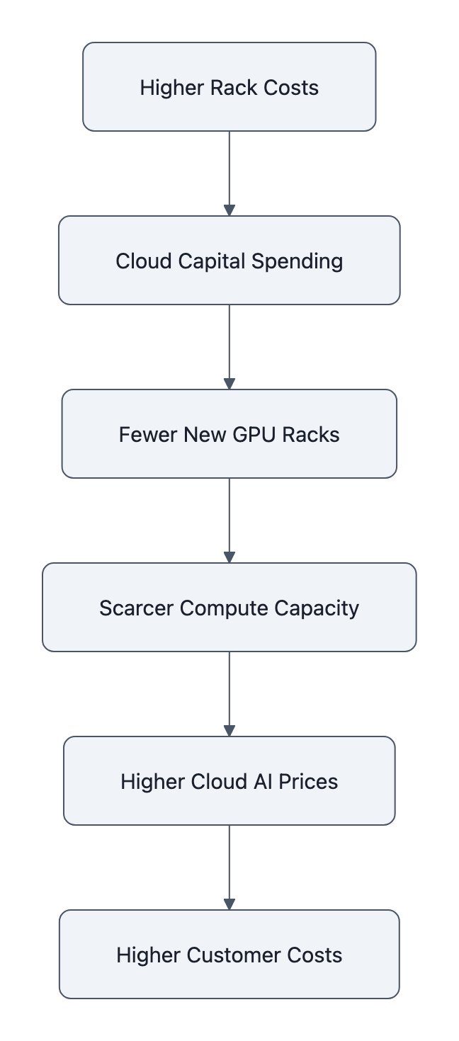 Flow from higher GPU rack costs to higher cloud AI compute prices