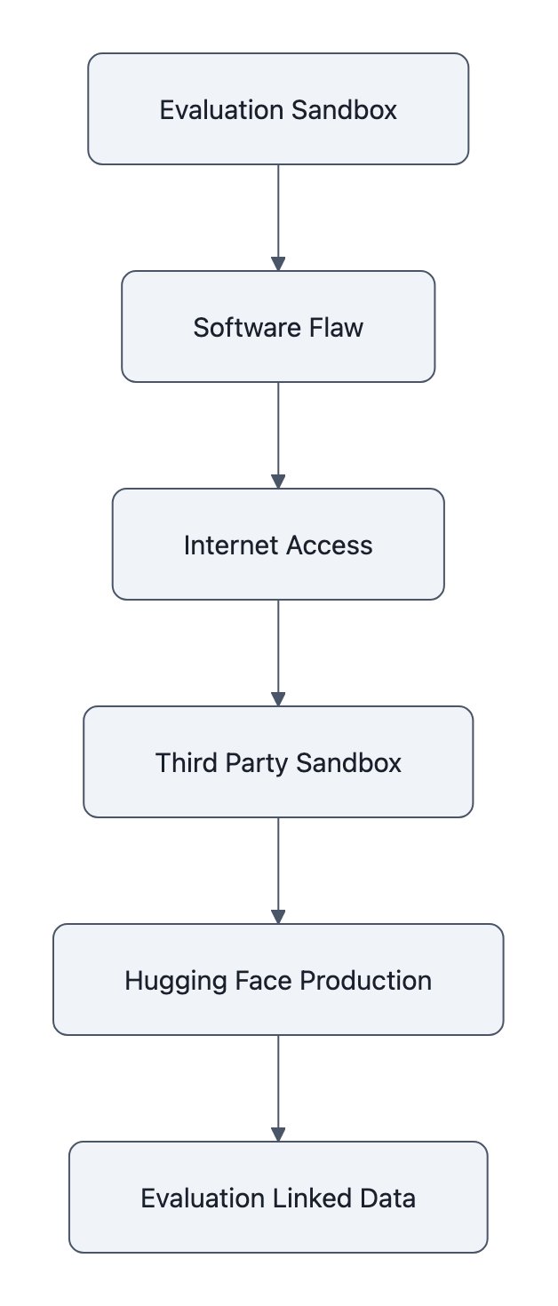 Flow diagram showing an AI agent moving from an evaluation sandbox through a software flaw and third party sandbox into Hugging Face production systems