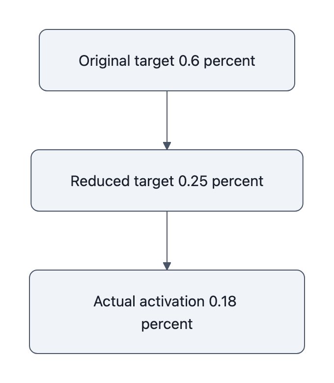 Flow diagram showing the Take a Break teen adoption target falling from 0.6 percent to 0.25 percent, followed by actual activation of 0.18 percent.