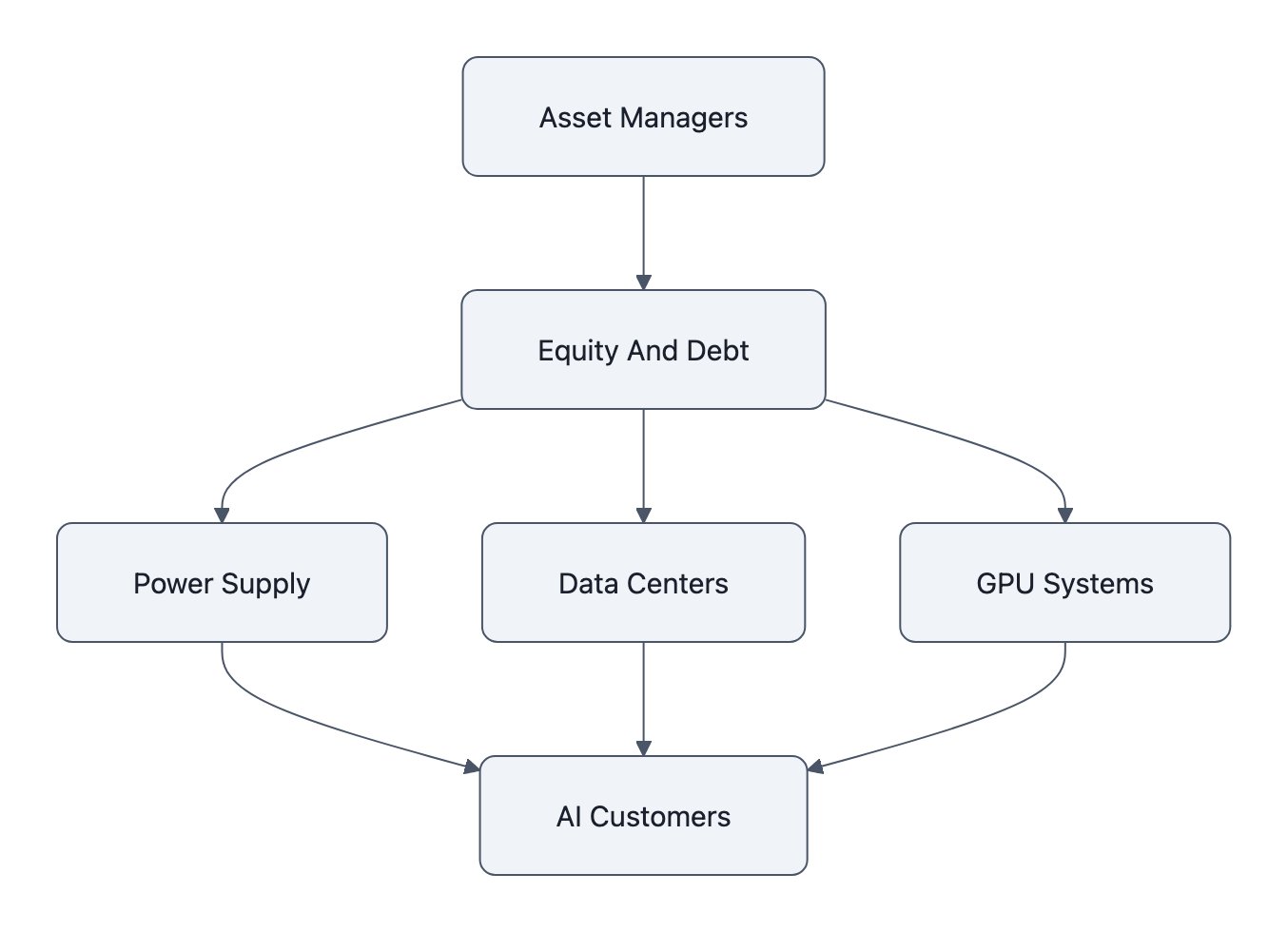 Asset-manager financing flows through power, data centers, and GPUs to AI customers