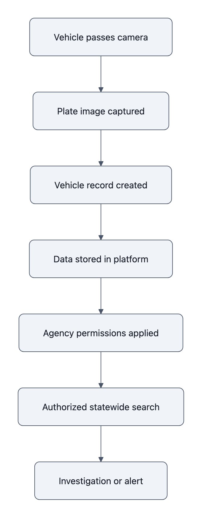 Flow diagram showing how a Texas Flock camera scan becomes searchable law enforcement data