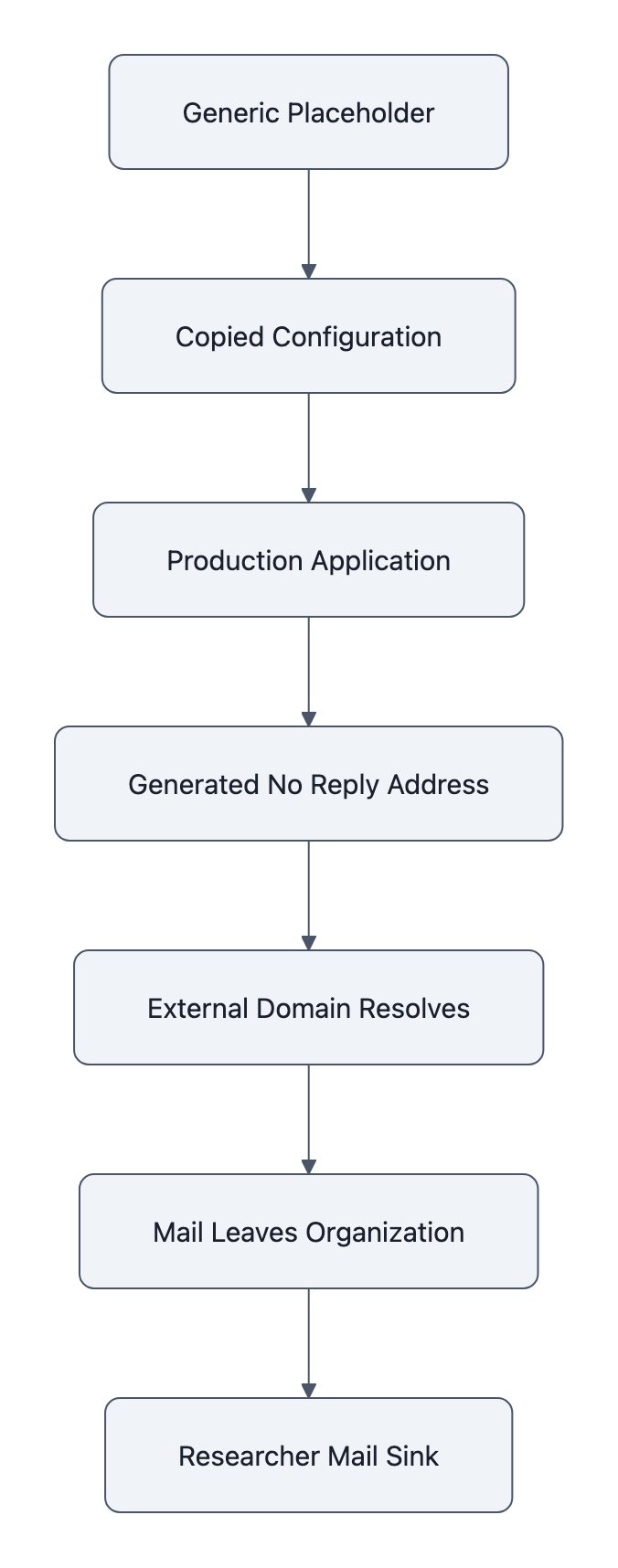 A generic no-reply address passes through application settings and delivers sensitive mail to an externally controlled domain