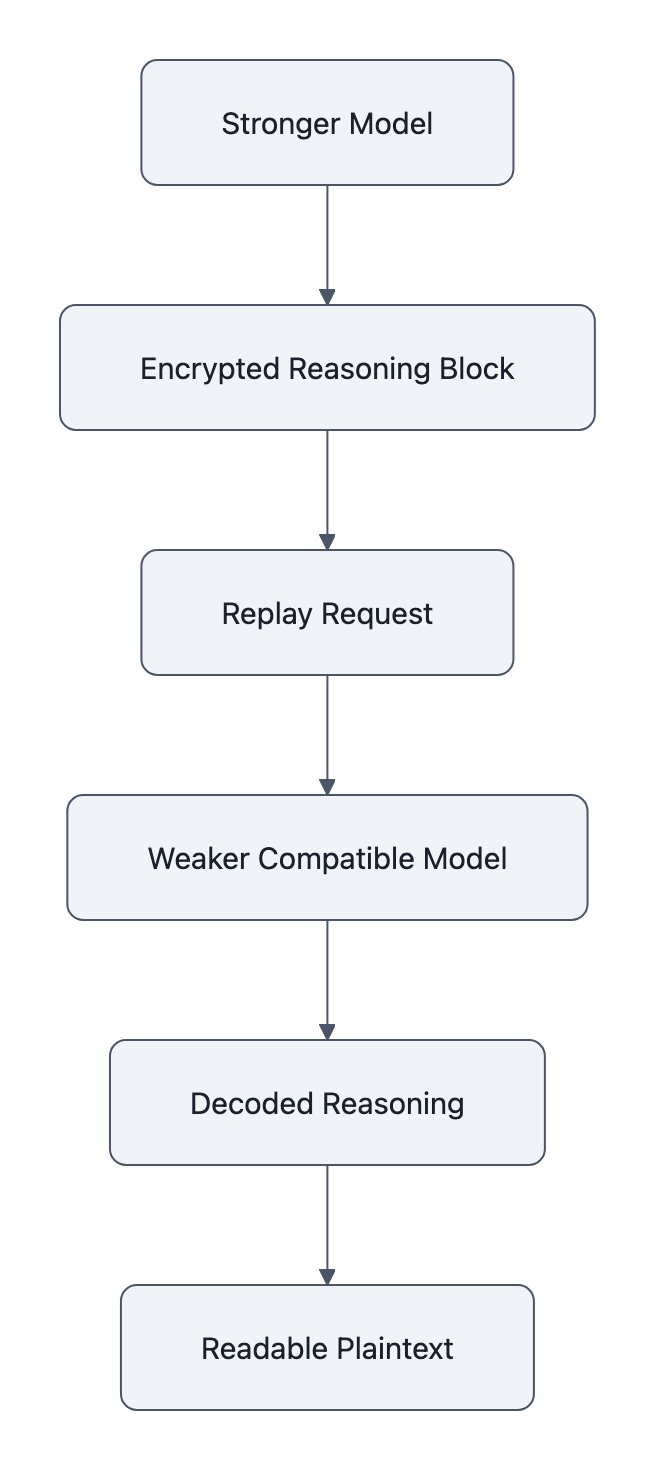 An encrypted reasoning block is replayed into a weaker compatible model, which returns readable reasoning text