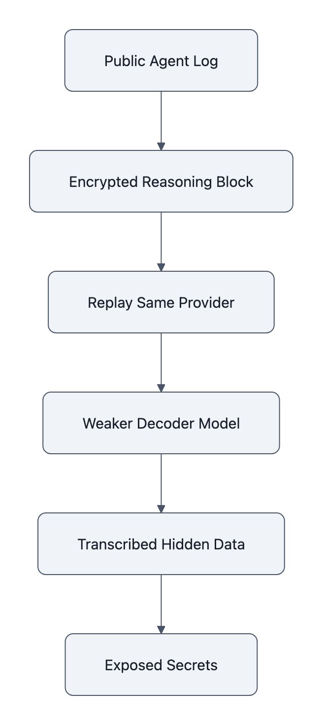 Flow diagram showing a public agent log containing an encrypted reasoning block replayed into a weaker model that transcribes hidden data and exposes secrets