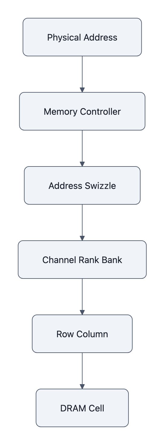 Flow from a physical address through the memory controller swizzle into DRAM channel, rank, bank, row, and column coordinates.