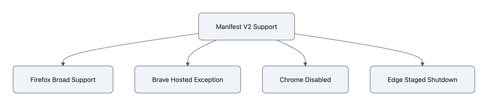 Comparison of Manifest V2 support in Firefox, Brave, Chrome, and Microsoft Edge.