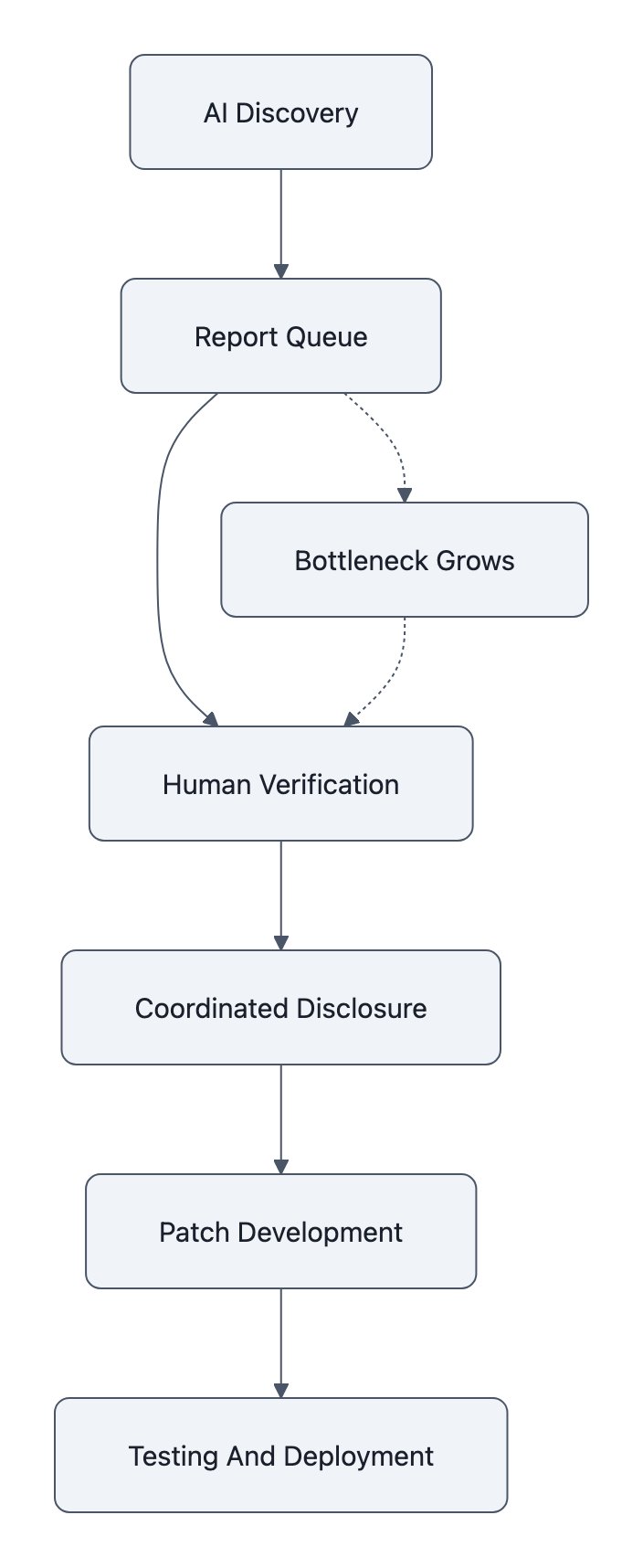 AI finds vulnerabilities faster than teams can verify, disclose, patch, and deploy fixes