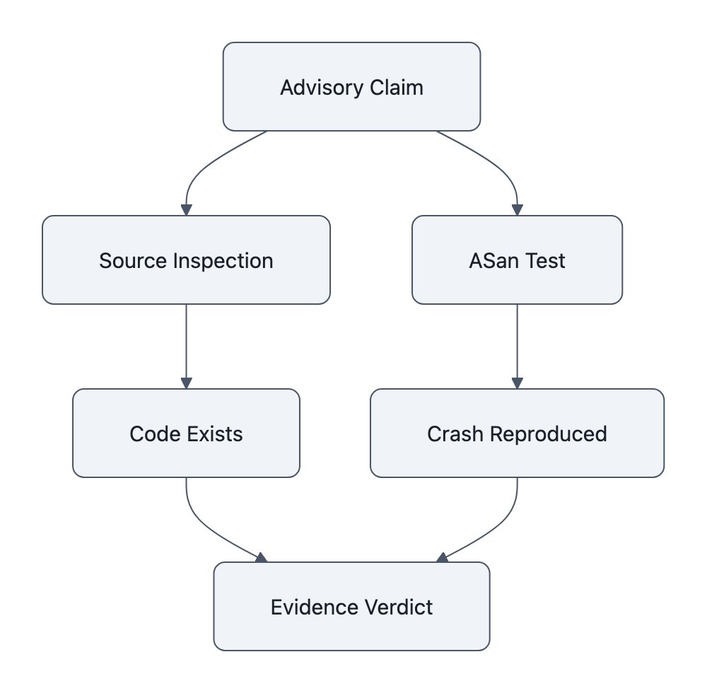 An alleged vulnerability is tested against the cited SQLite source and with AddressSanitizer before receiving a final verdict