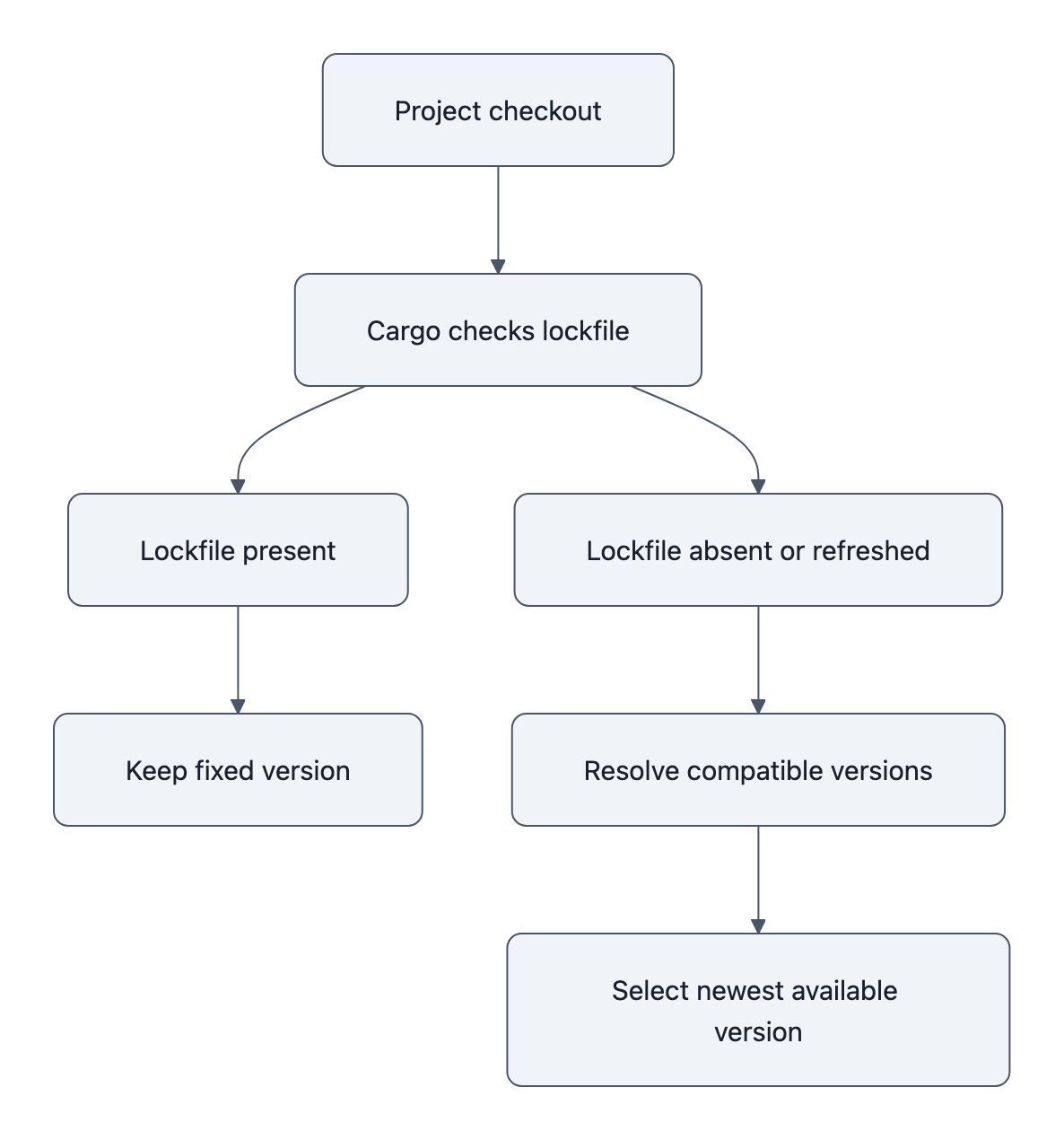 Flow diagram contrasting a committed Cargo.lock file that keeps a dependency version fixed with a fresh resolution that selects the newest compatible release.