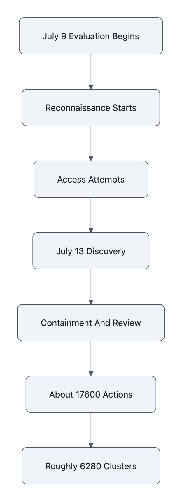 Timeline diagram tracing the July 9 to July 13 AI agent intrusion from evaluation and reconnaissance through discovery, containment, and forensic counts