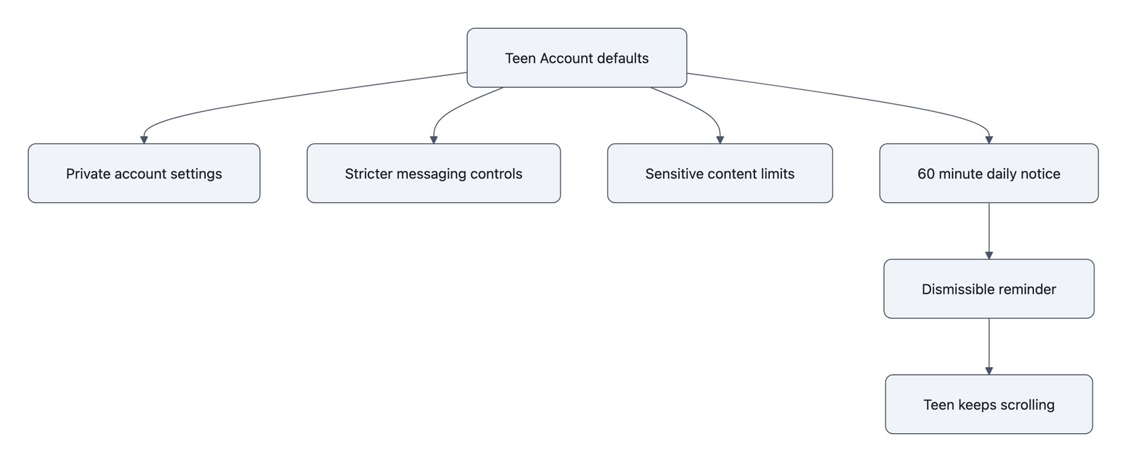 Diagram contrasting automatic Teen Account protections with the dismissible 60 minute Daily Limit notification that lets a teen keep scrolling.