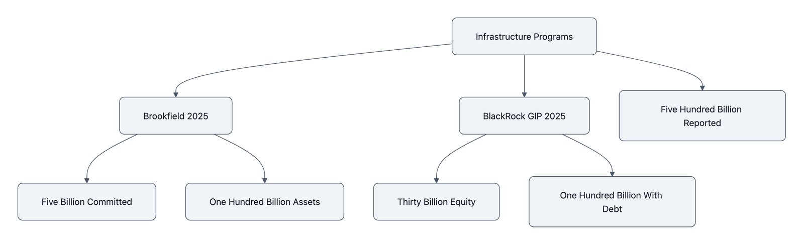 Headline infrastructure capacity is much larger than disclosed equity commitments