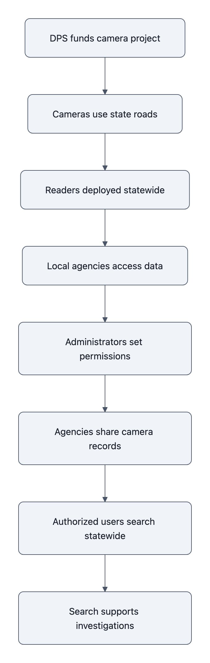 Flow diagram showing DPS camera deployment, local permissions, data sharing, and statewide searches