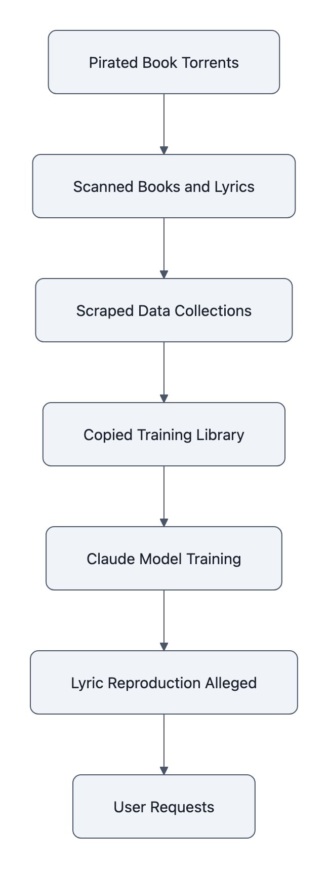 Diagram of the publishers' alleged path from pirated books and scraped lyrics through Claude training to lyric reproduction in user outputs.