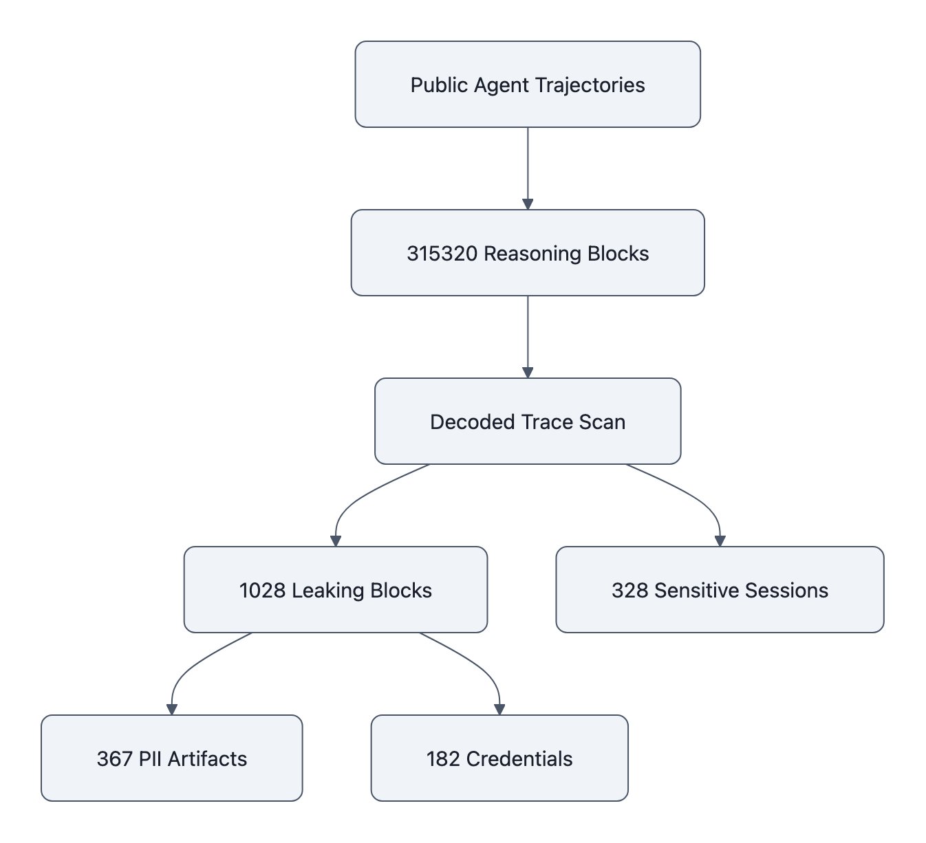 A scan of public AI agent trajectories identifies blocks and sessions containing personal data and credentials