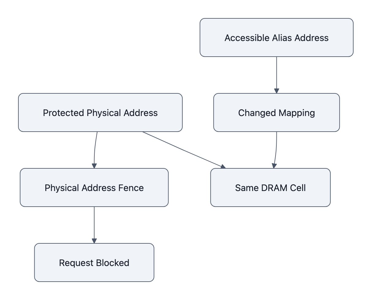 A protected physical address is blocked by a physical fence while a remapped accessible alias reaches the same DRAM cell.