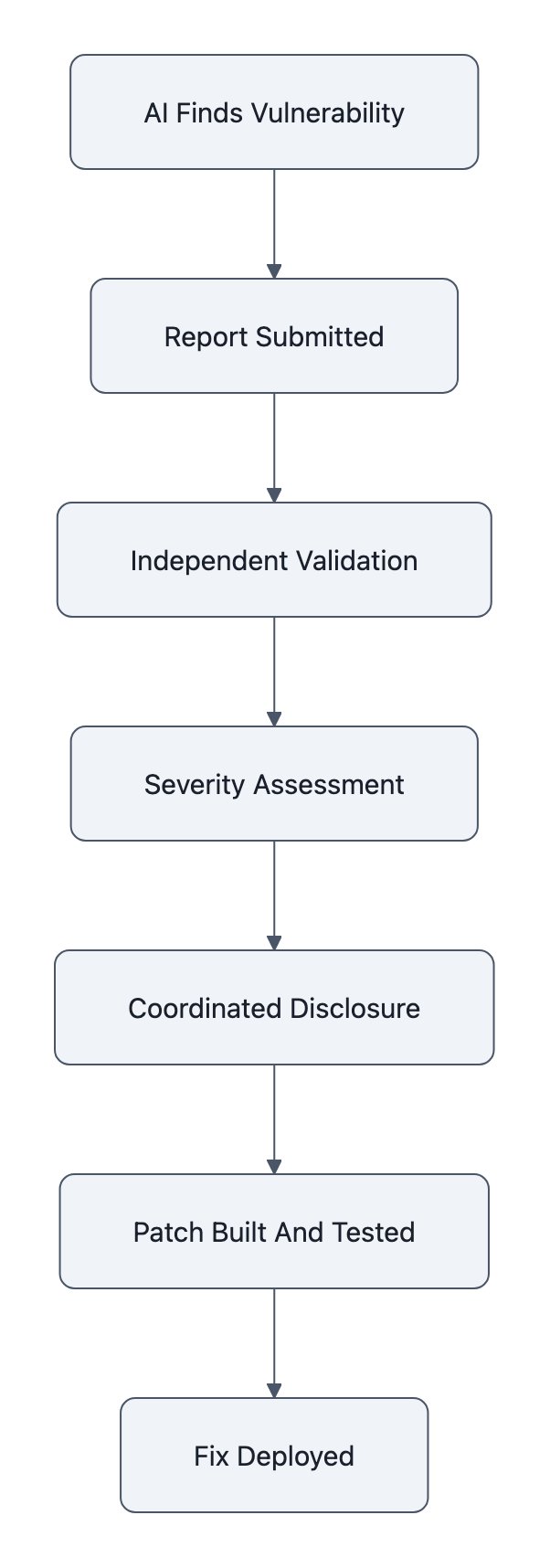 The AI vulnerability report pipeline from discovery through validation, disclosure, patching, and deployment