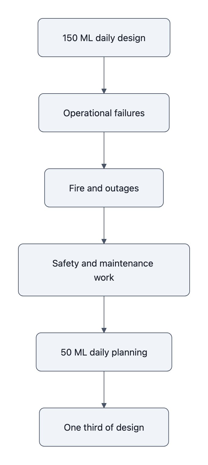 Comparison diagram showing Beckton&rsquo;s 150-million-litre daily design capacity reduced to a 50-million-litre daily planning assumption after operational failures