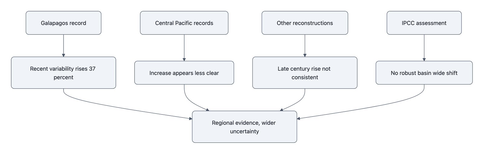 Comparison diagram showing stronger Gal&aacute;pagos evidence alongside less clear central Pacific records and cautious IPCC assessments