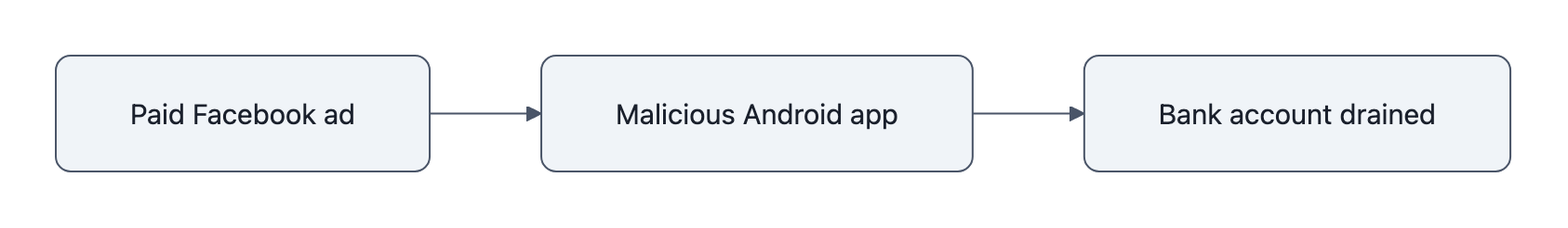 Flow diagram: a paid Facebook ad leads to a malicious Android app and a drained bank account