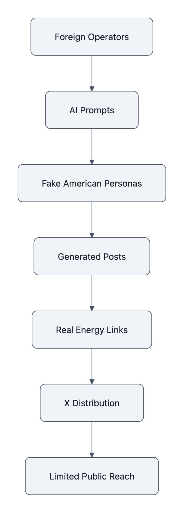 Flow diagram showing foreign operators using AI prompts to create fake American personas and posts linked to legitimate energy news, with limited public reach