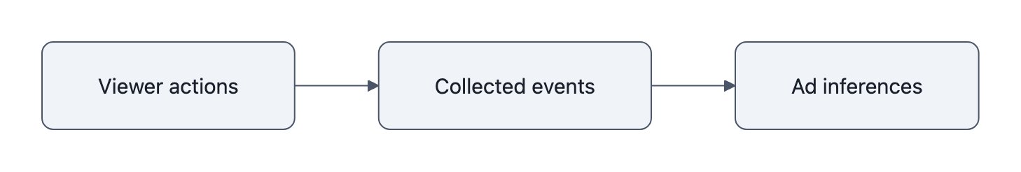 A three-step flow showing how viewer actions can become collected events and advertising inferences.