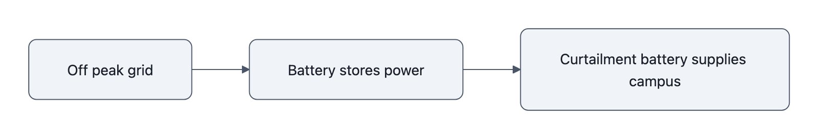 Diagram showing a data center battery charging from the grid off peak and supplying the campus during grid curtailment