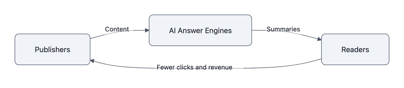 Diagram showing publisher content flowing into AI answer engines, which deliver summaries to readers while fewer clicks and less revenue return to publishers.