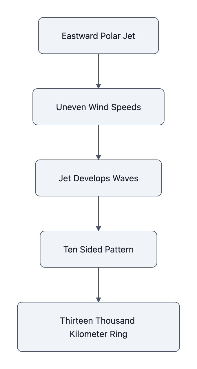 Diagram showing how Saturn&rsquo;s eastward south polar jet develops a ten sided wave