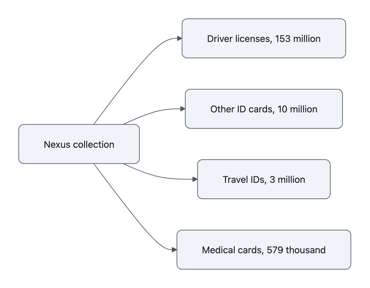 Diagram showing Nexus claimed document categories and estimated record counts