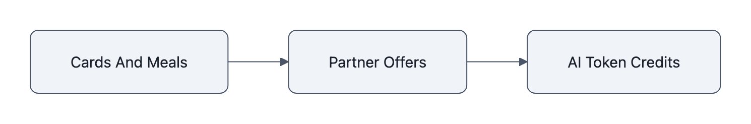 Flow showing cards and restaurant meals converted into partner offers and AI token credits