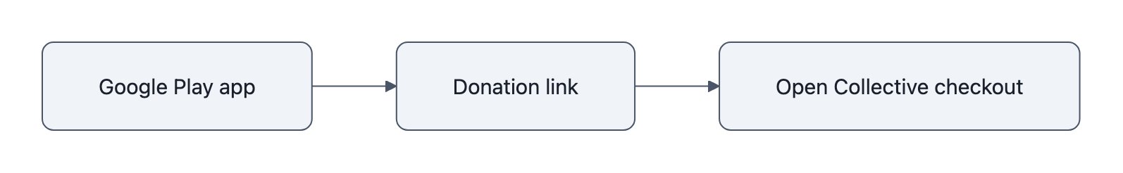 Flow showing an AnkiDroid user moving from the Google Play app through a donation link to Open Collective checkout