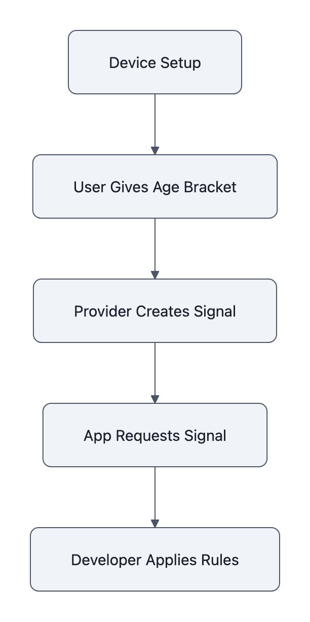 Flow showing a device account collecting an age bracket, creating a minimal age signal, and sending it to an app developer to apply age-based rules.
