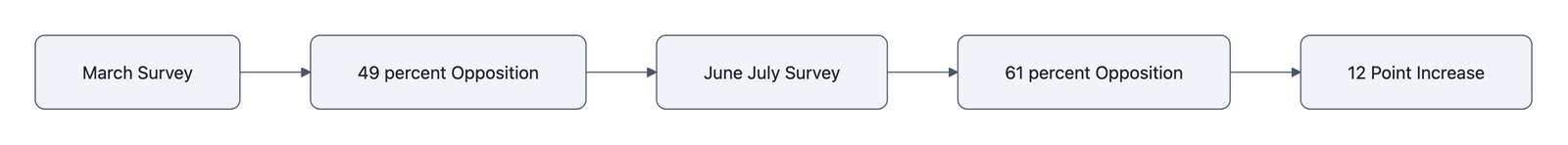 Timeline diagram showing opposition to new local data centers rising from 49 percent in March to 61 percent in the June to July survey