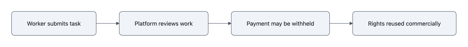A platform reviews a worker submission, controls payment, and retains commercial reuse rights