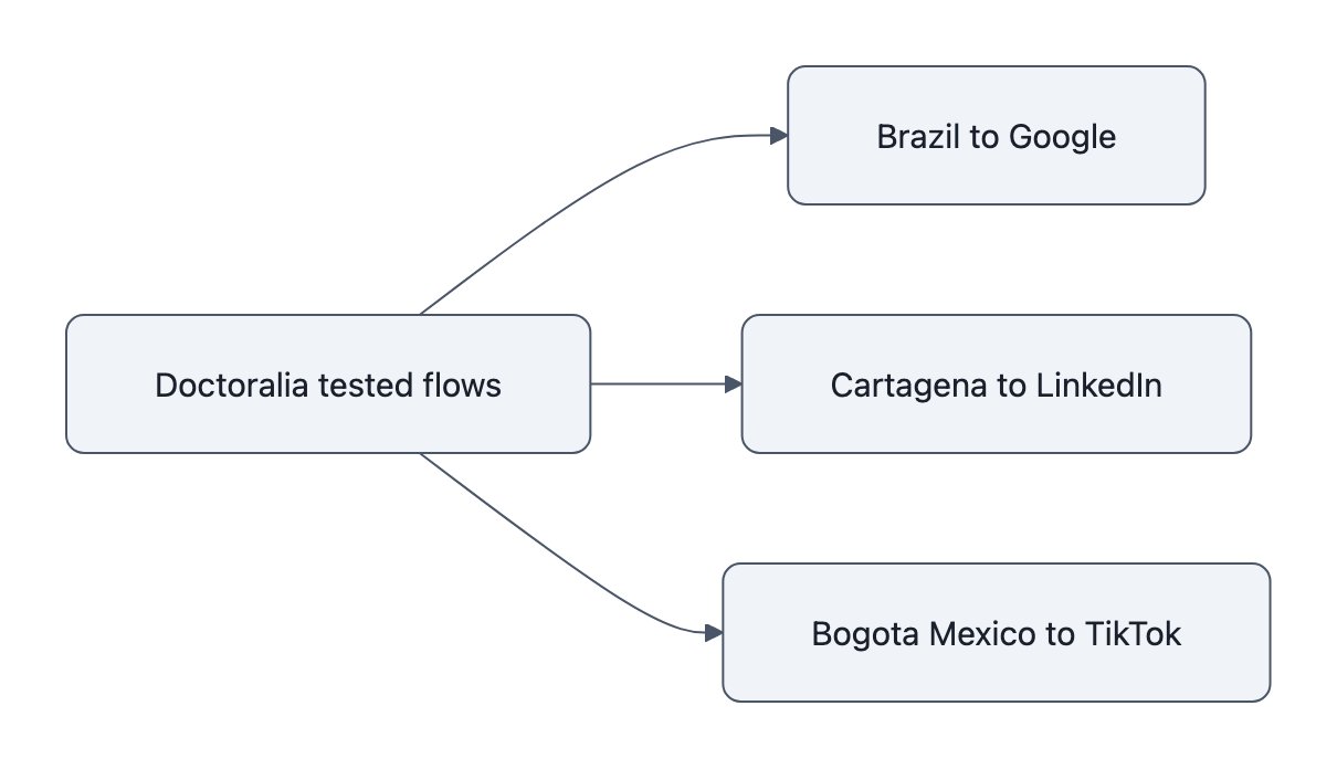Diagram mapping tested Doctoralia tracker transmissions from Brazil to Google, Cartagena to LinkedIn, and Bogot&aacute; and Mexico to TikTok.