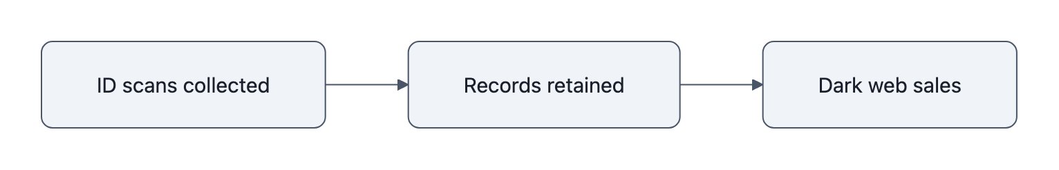 Diagram showing identity scans moving from collection to retention and dark web sales