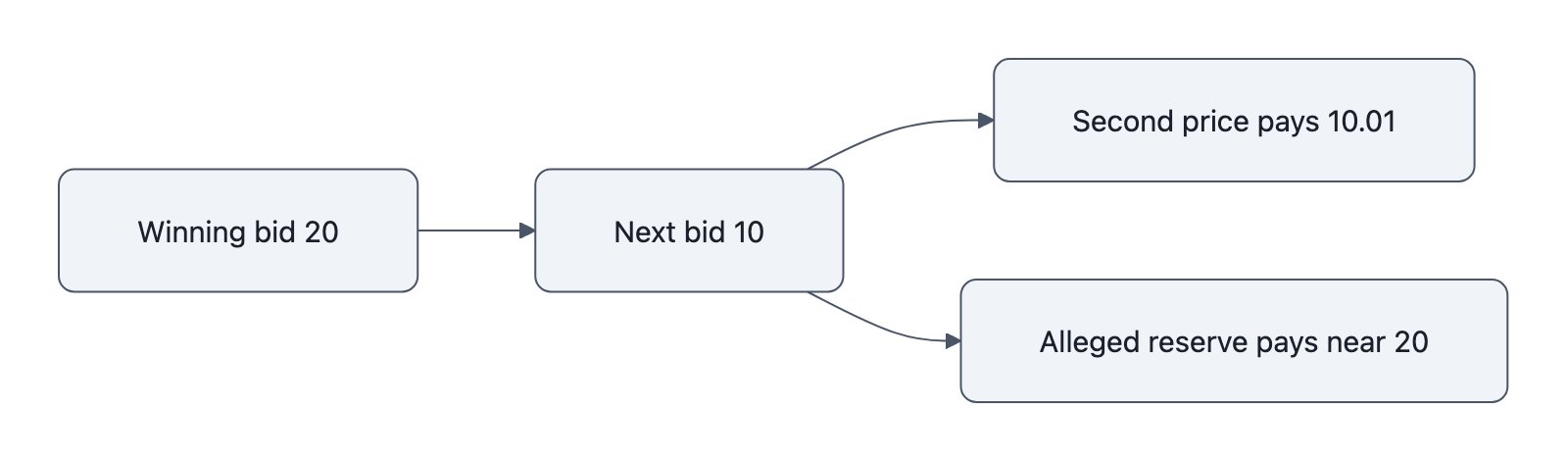 Comparison of a second-price auction, which charges just above the next bid, with the FTC’s alleged soft-reserve auction, which charges near the winner’s maximum bid.