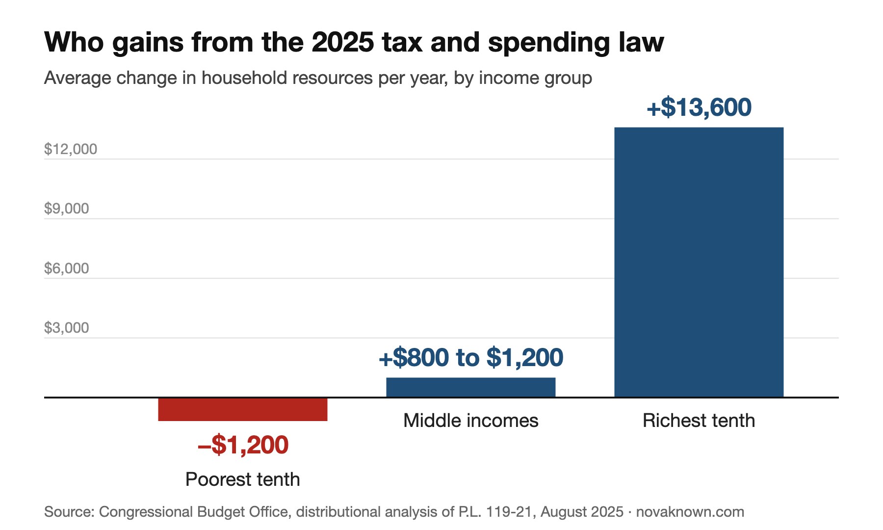 Bar chart: under the 2025 law the poorest tenth of households loses $1,200 a year, middle incomes gain $800 to $1,200, and the richest tenth gains $13,600. Source: Congressional Budget Office, August 2025.