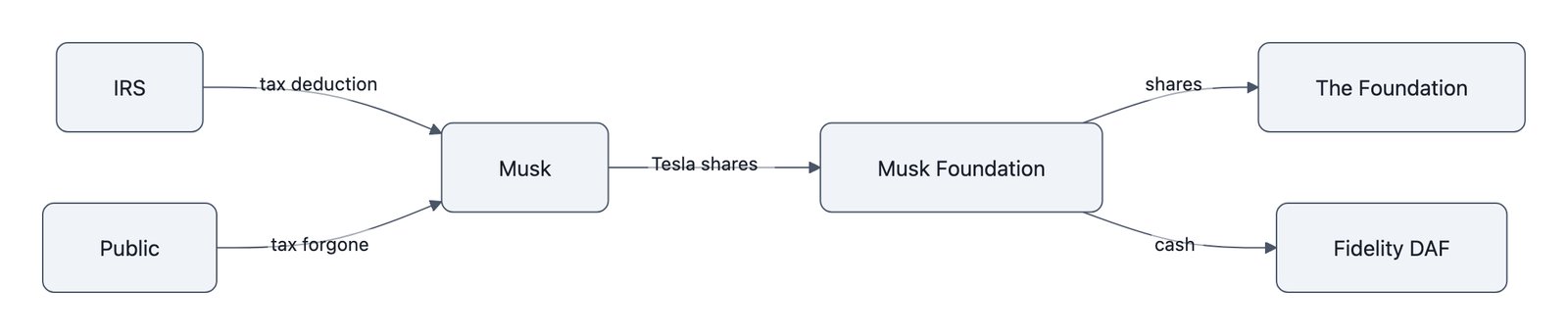 Musk gives Tesla shares to his foundation, receives a tax deduction, and the foundation transfers shares to The Foundation and cash to Fidelity Charitable, while the public bears the forgone tax.