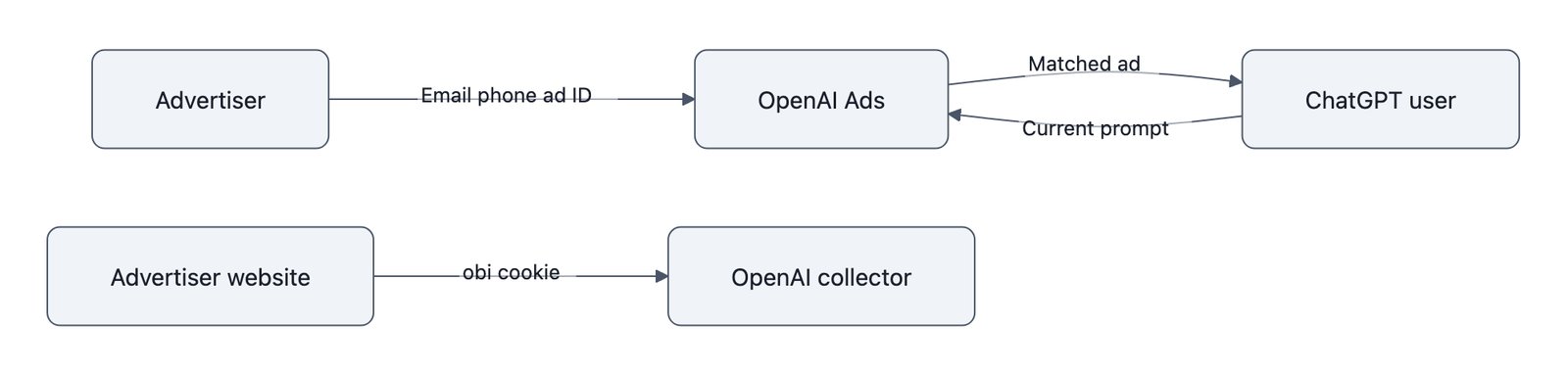 Data flows from advertisers to OpenAI for audience matching, from ChatGPT users through their prompts, and from advertiser websites via the obi cookie to OpenAI's collector.