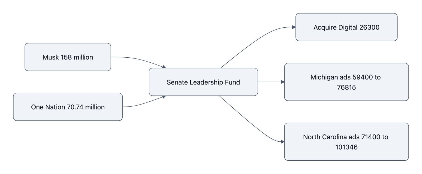 Elon Musk and One Nation fund the Senate Leadership Fund, which pays Acquire Digital and buys ads aimed at Michigan and North Carolina.